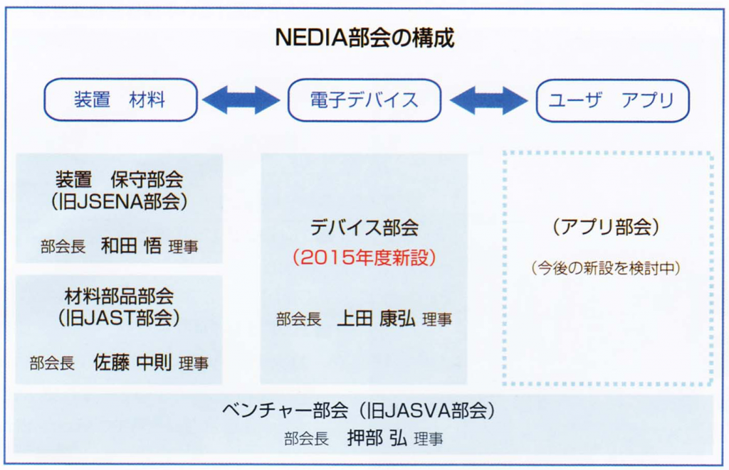 NEDIAorg2device