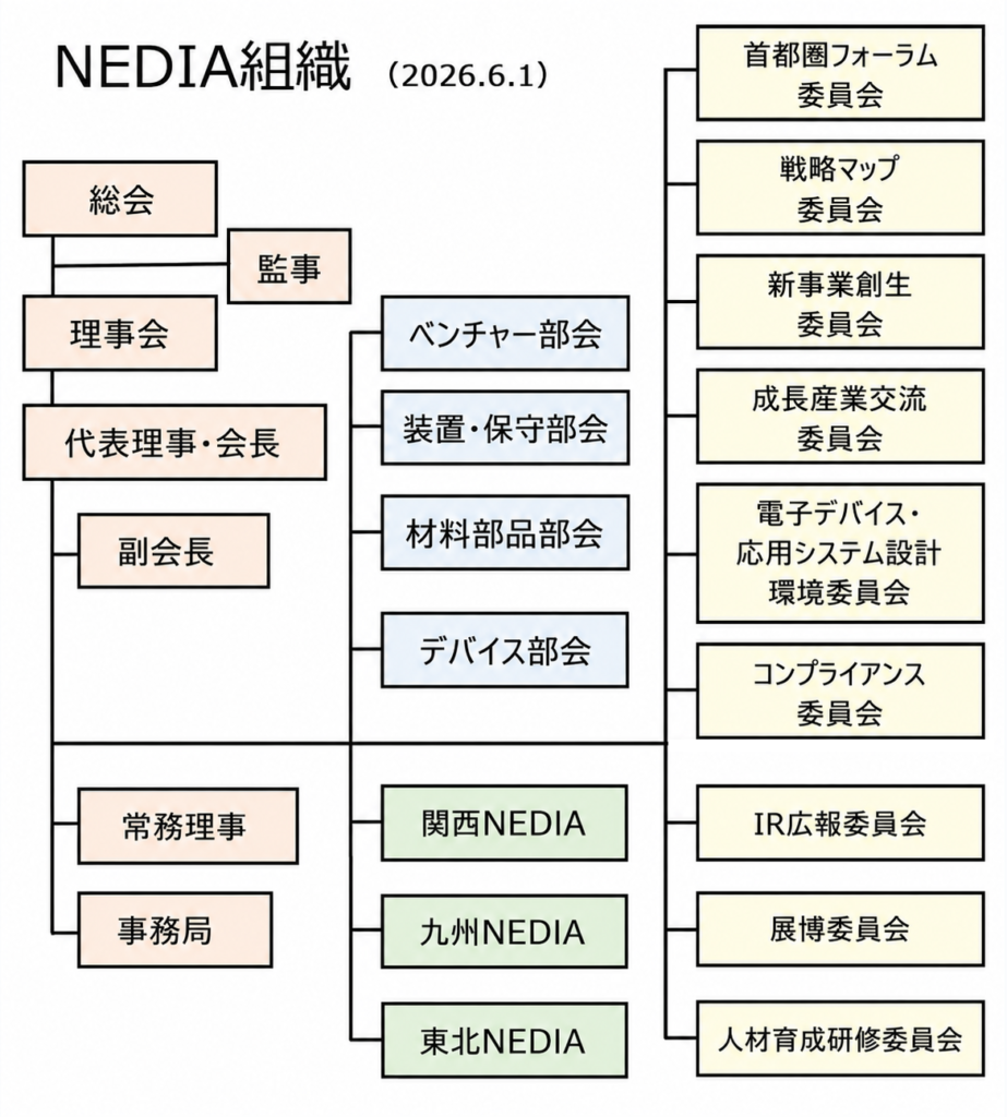 NEDIA組織図